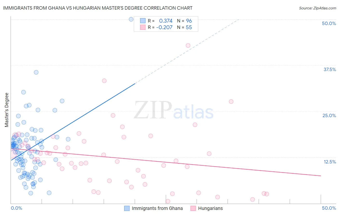 Immigrants from Ghana vs Hungarian Master's Degree