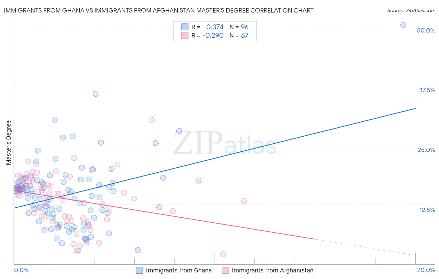 Immigrants from Ghana vs Immigrants from Afghanistan Master's Degree