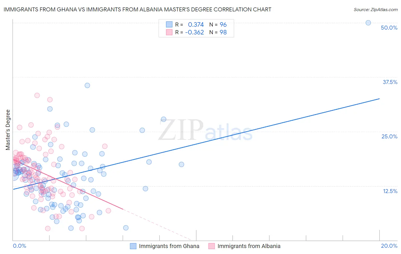 Immigrants from Ghana vs Immigrants from Albania Master's Degree