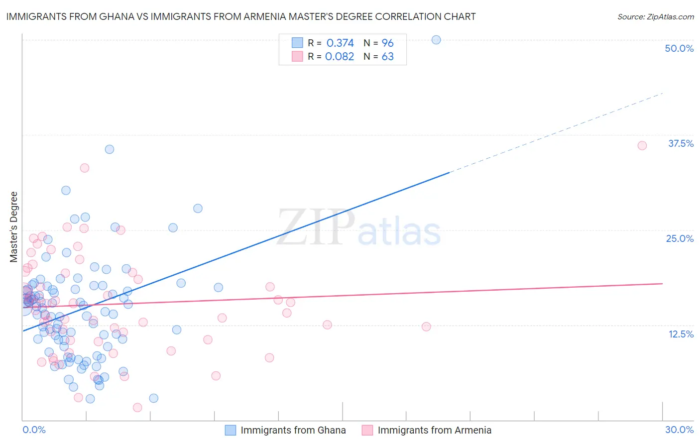 Immigrants from Ghana vs Immigrants from Armenia Master's Degree