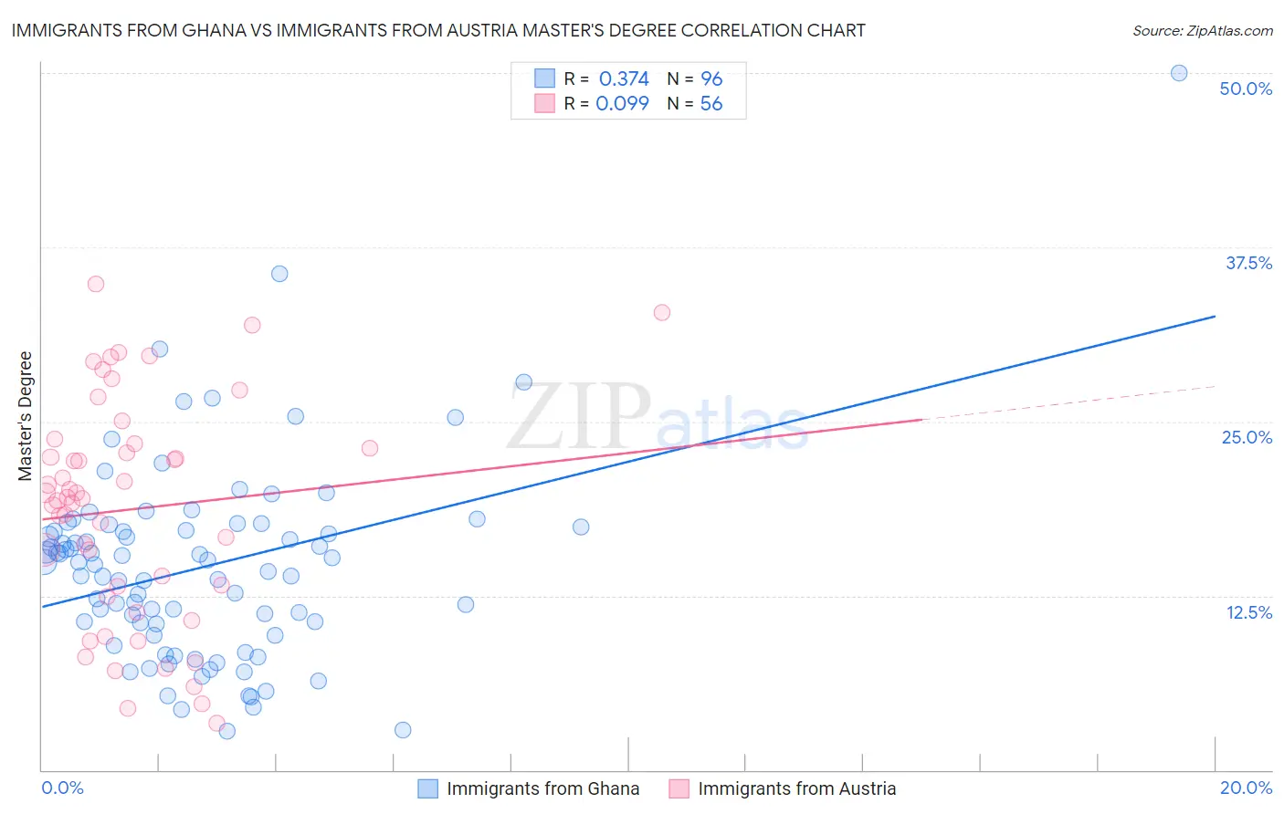 Immigrants from Ghana vs Immigrants from Austria Master's Degree