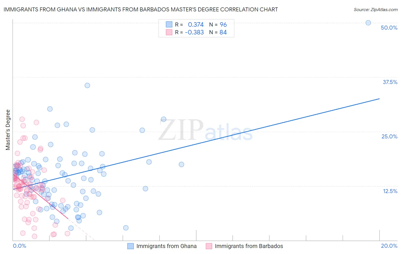 Immigrants from Ghana vs Immigrants from Barbados Master's Degree