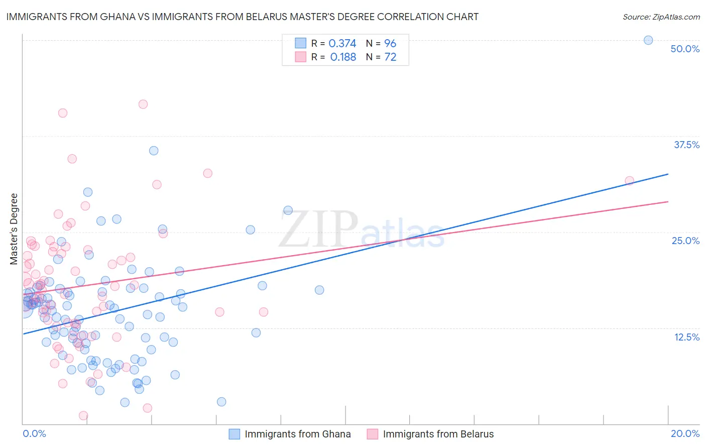 Immigrants from Ghana vs Immigrants from Belarus Master's Degree