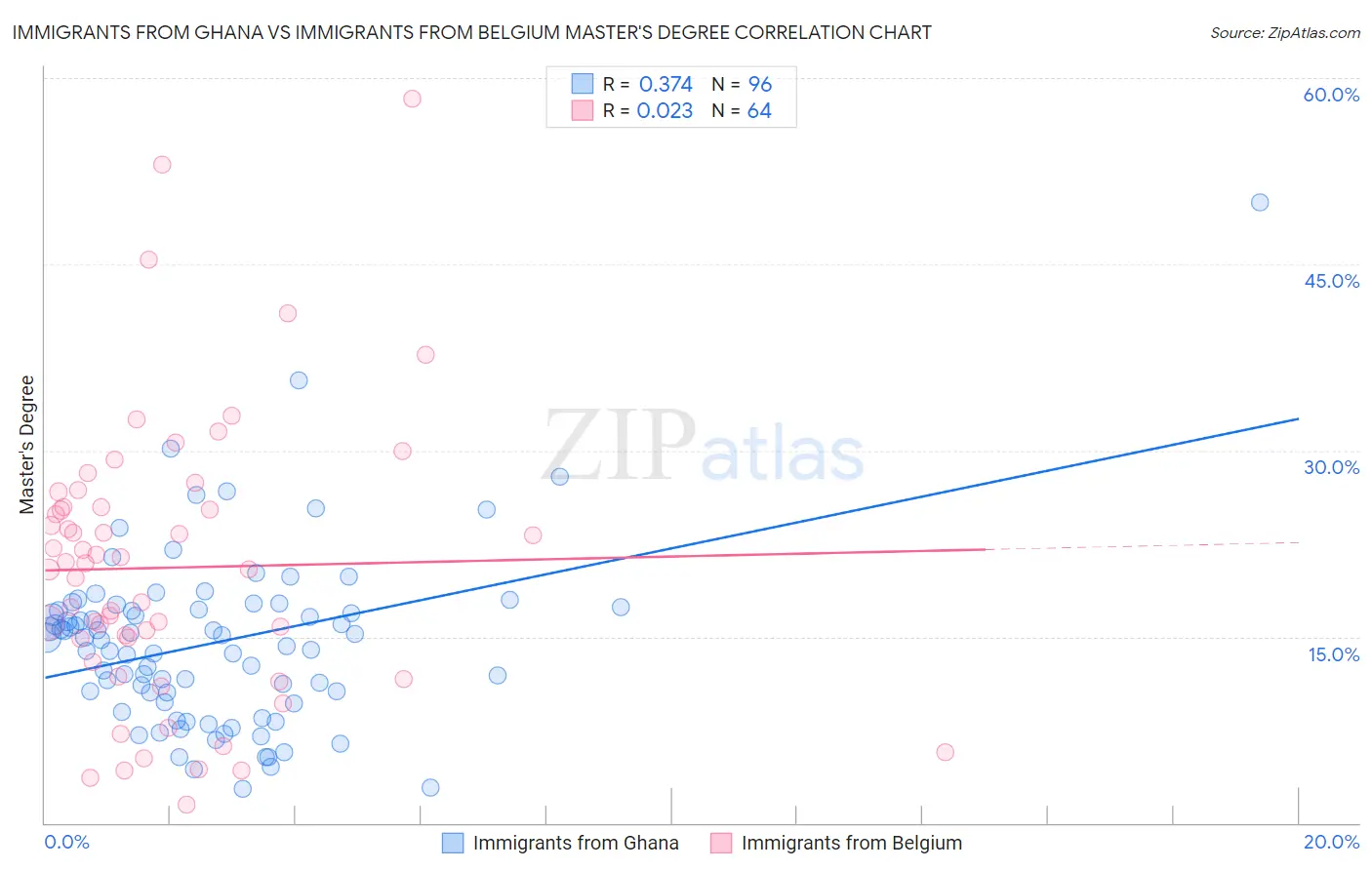 Immigrants from Ghana vs Immigrants from Belgium Master's Degree