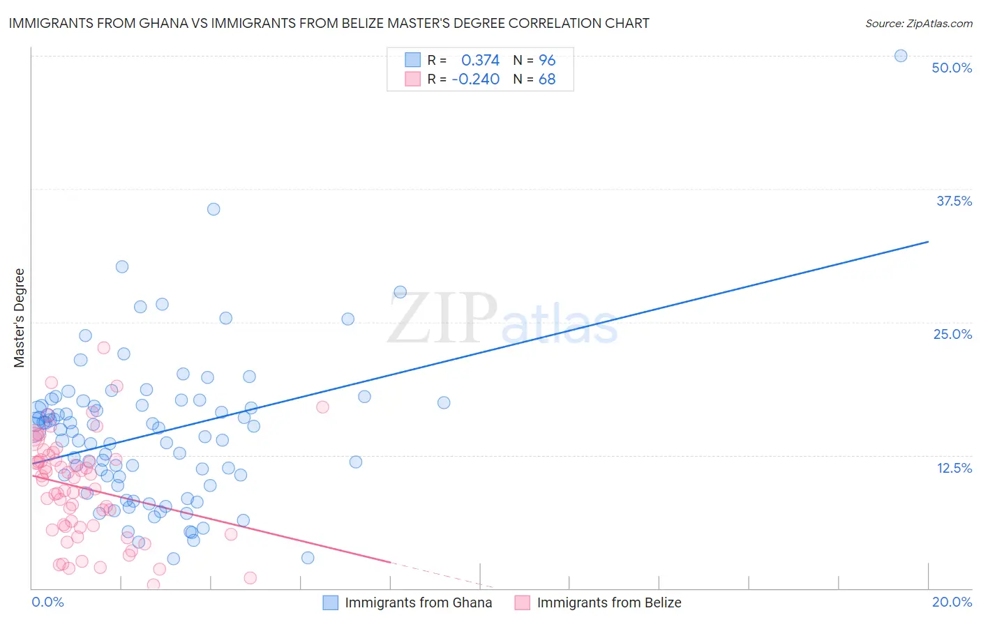 Immigrants from Ghana vs Immigrants from Belize Master's Degree