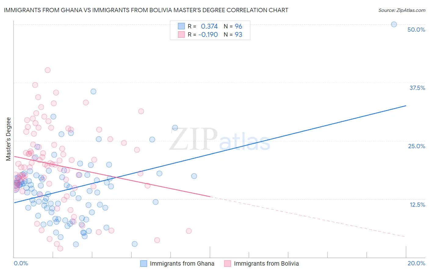 Immigrants from Ghana vs Immigrants from Bolivia Master's Degree