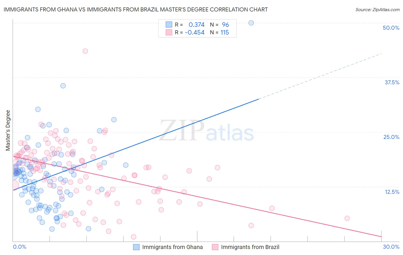 Immigrants from Ghana vs Immigrants from Brazil Master's Degree