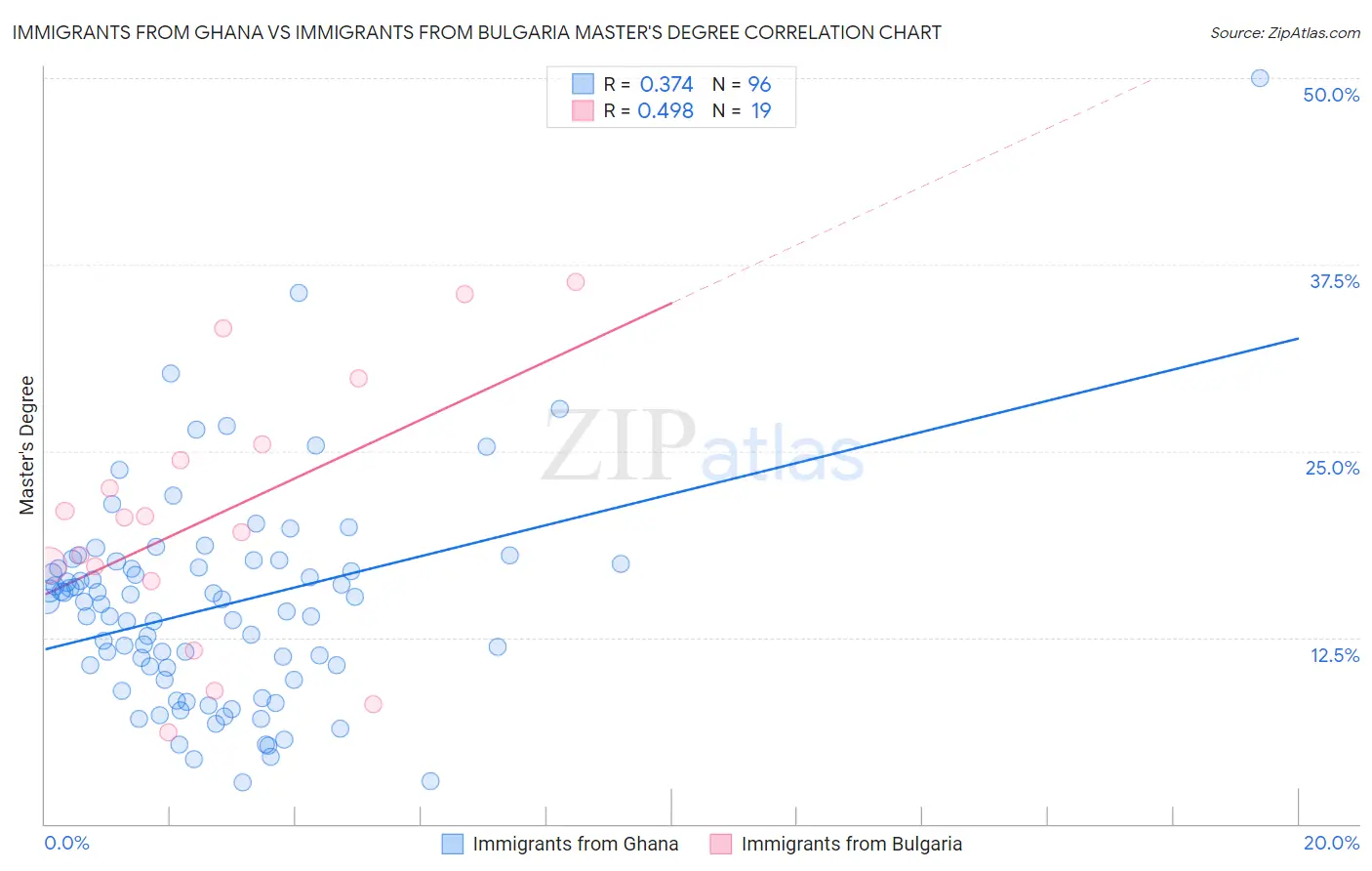 Immigrants from Ghana vs Immigrants from Bulgaria Master's Degree