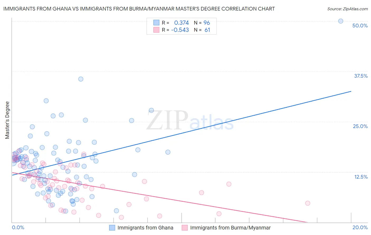 Immigrants from Ghana vs Immigrants from Burma/Myanmar Master's Degree