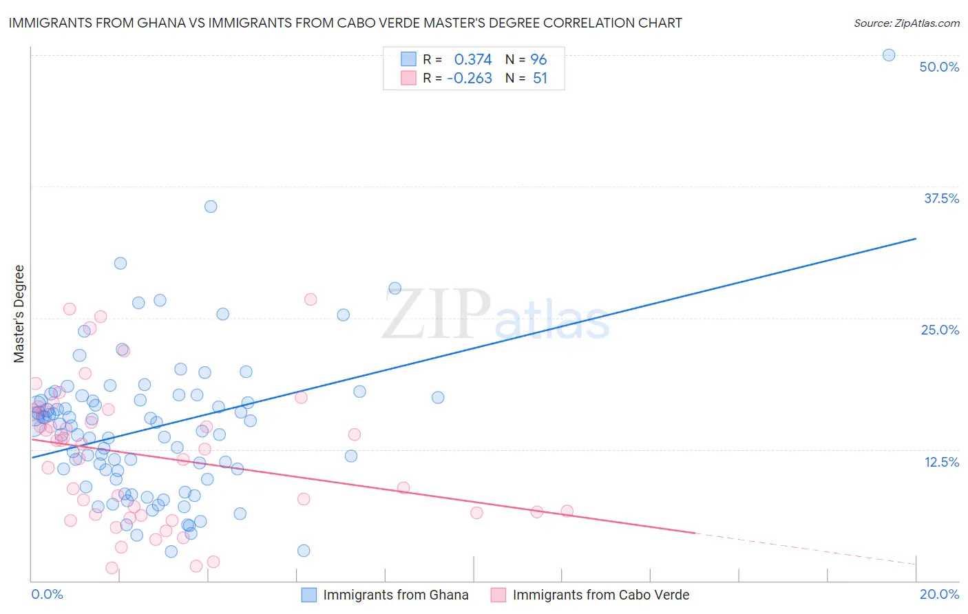 Immigrants from Ghana vs Immigrants from Cabo Verde Master's Degree