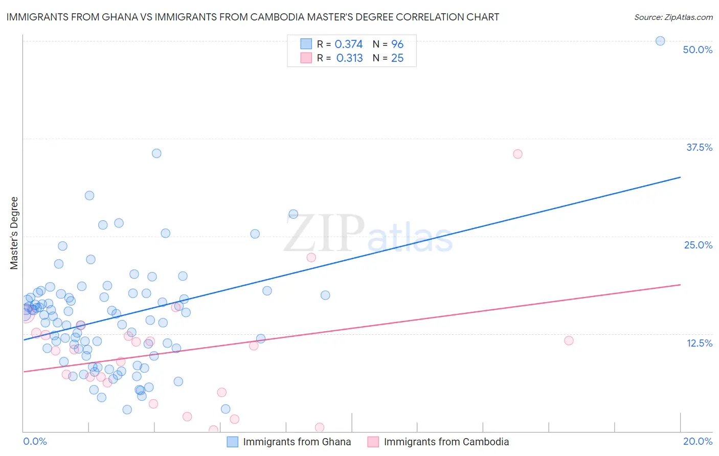Immigrants from Ghana vs Immigrants from Cambodia Master's Degree