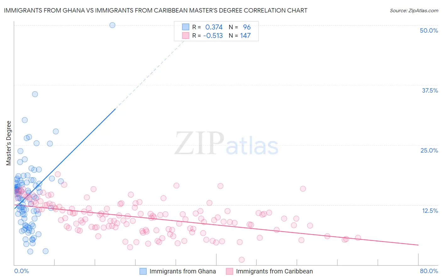 Immigrants from Ghana vs Immigrants from Caribbean Master's Degree