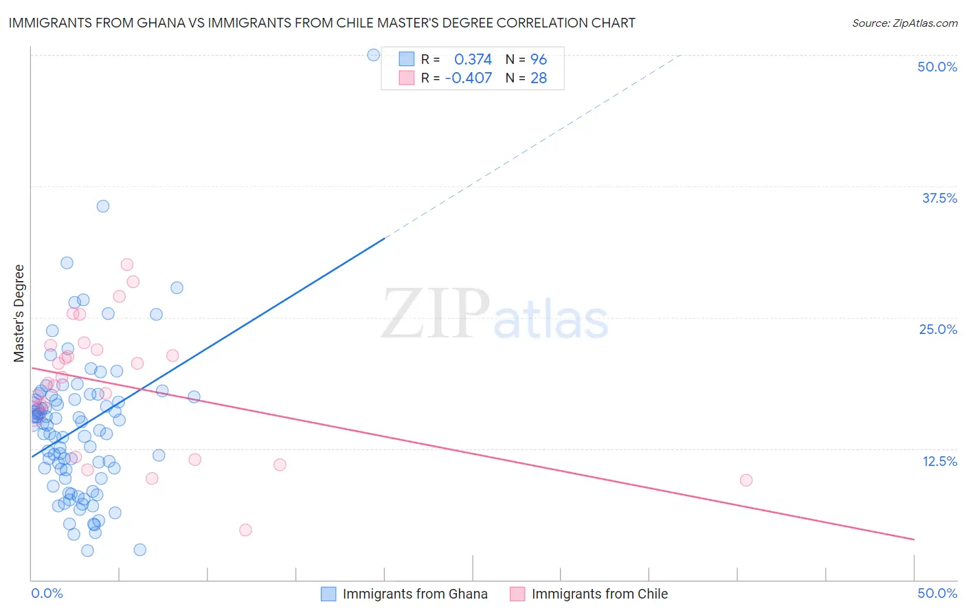 Immigrants from Ghana vs Immigrants from Chile Master's Degree