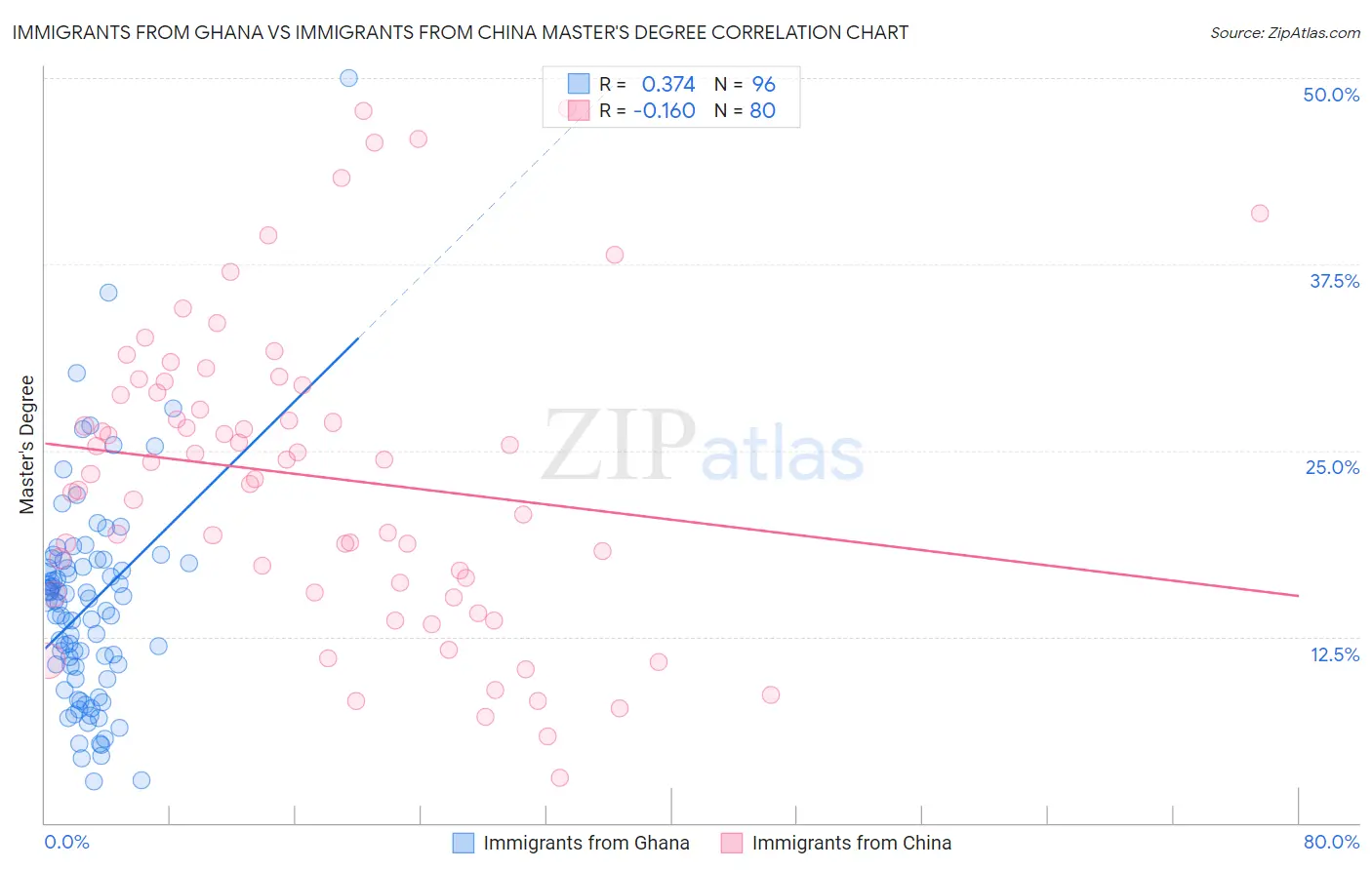 Immigrants from Ghana vs Immigrants from China Master's Degree
