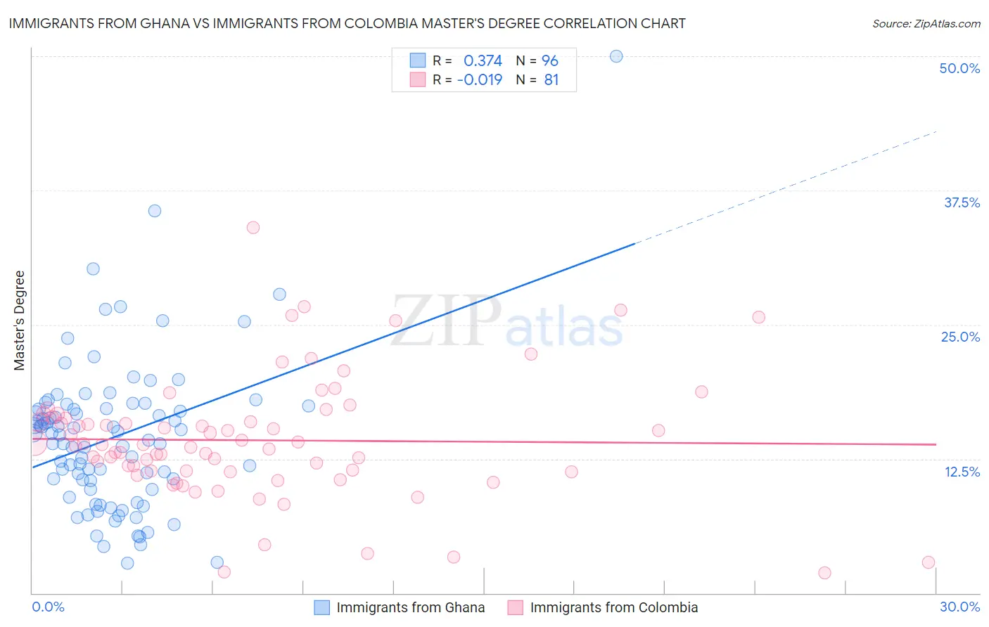 Immigrants from Ghana vs Immigrants from Colombia Master's Degree