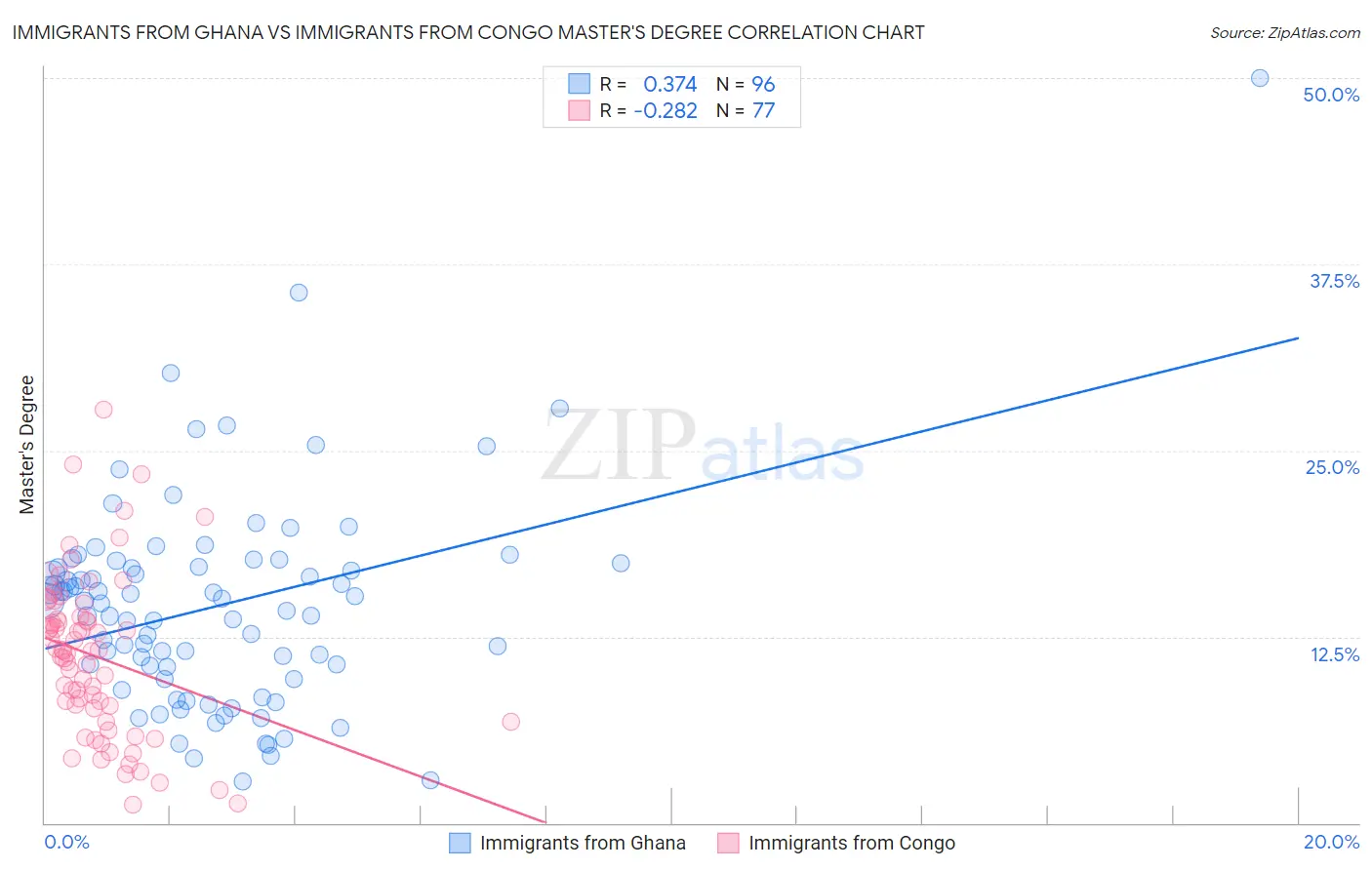 Immigrants from Ghana vs Immigrants from Congo Master's Degree