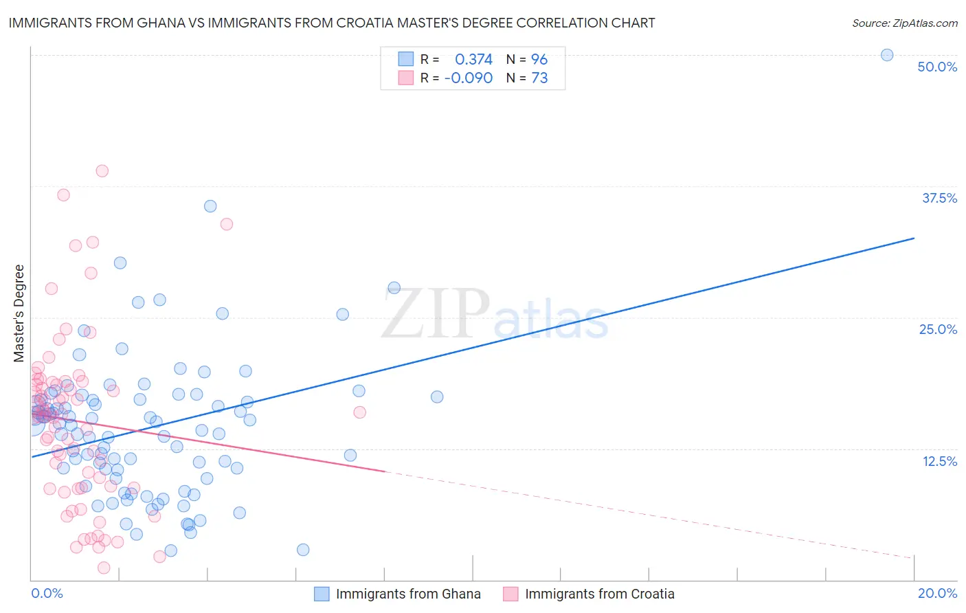 Immigrants from Ghana vs Immigrants from Croatia Master's Degree
