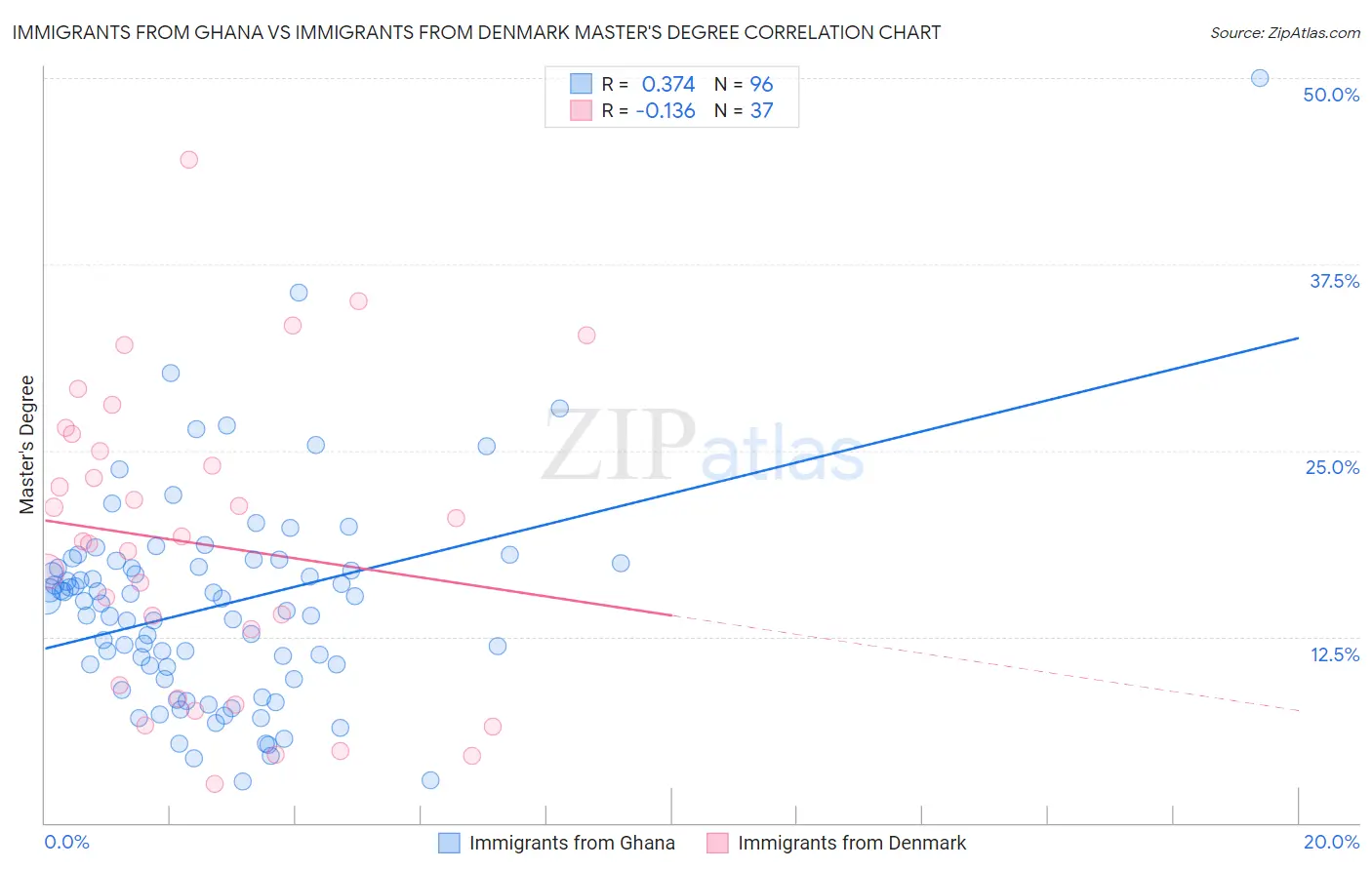 Immigrants from Ghana vs Immigrants from Denmark Master's Degree