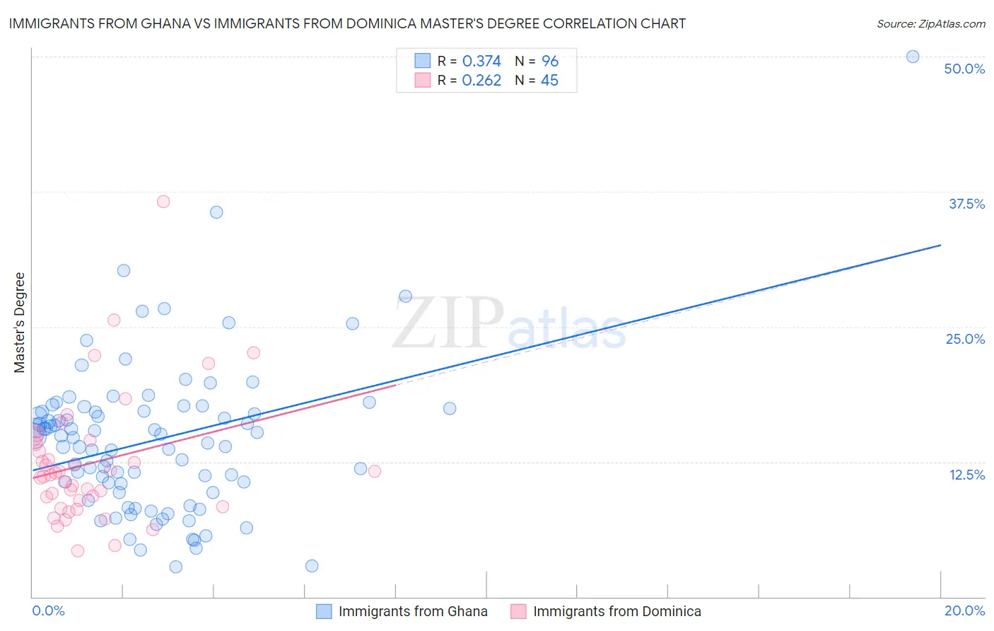 Immigrants from Ghana vs Immigrants from Dominica Master's Degree