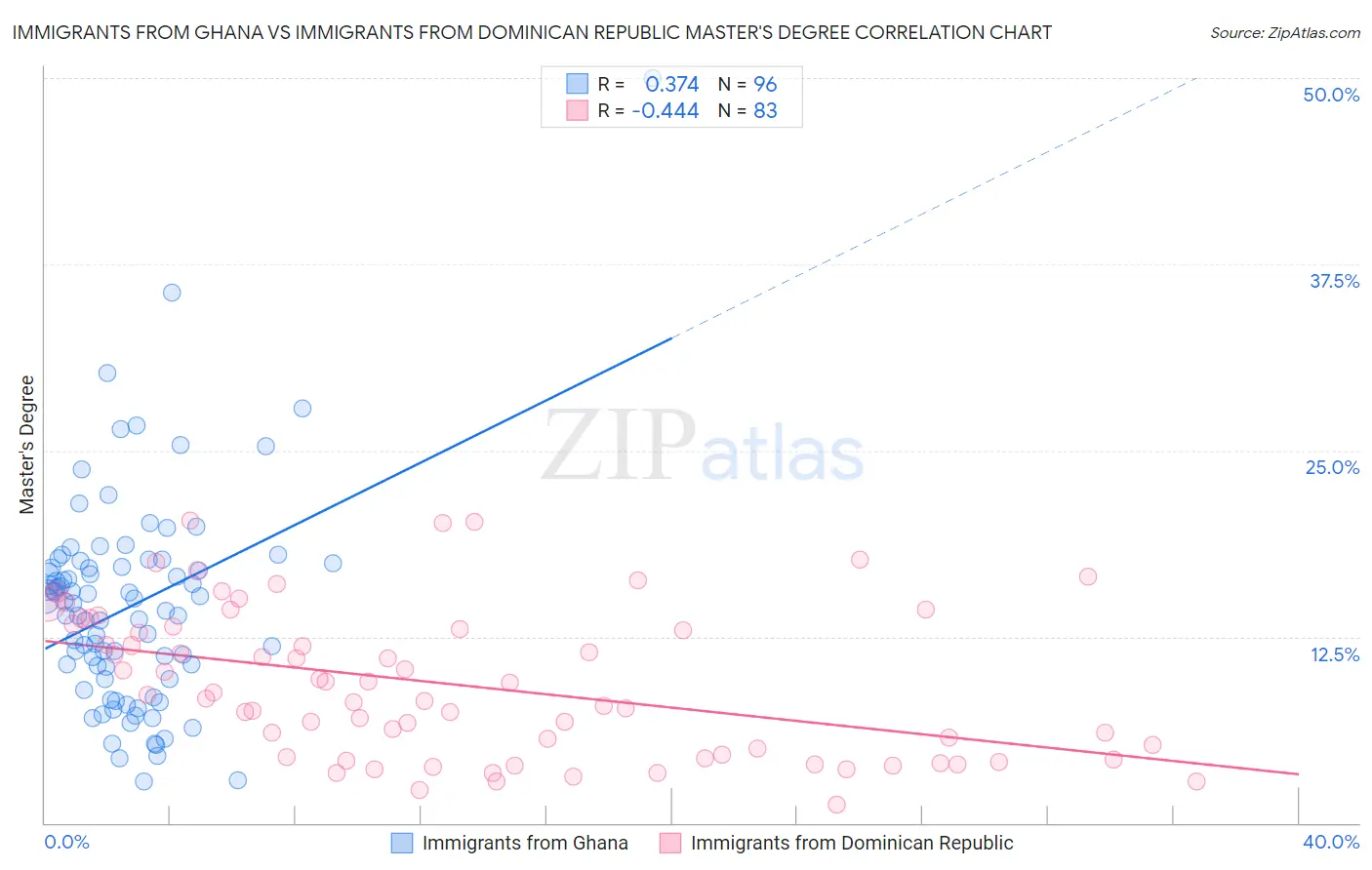 Immigrants from Ghana vs Immigrants from Dominican Republic Master's Degree