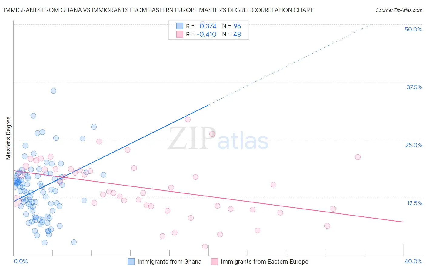 Immigrants from Ghana vs Immigrants from Eastern Europe Master's Degree