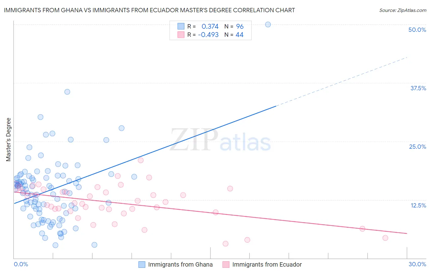 Immigrants from Ghana vs Immigrants from Ecuador Master's Degree