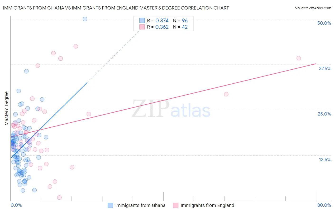 Immigrants from Ghana vs Immigrants from England Master's Degree