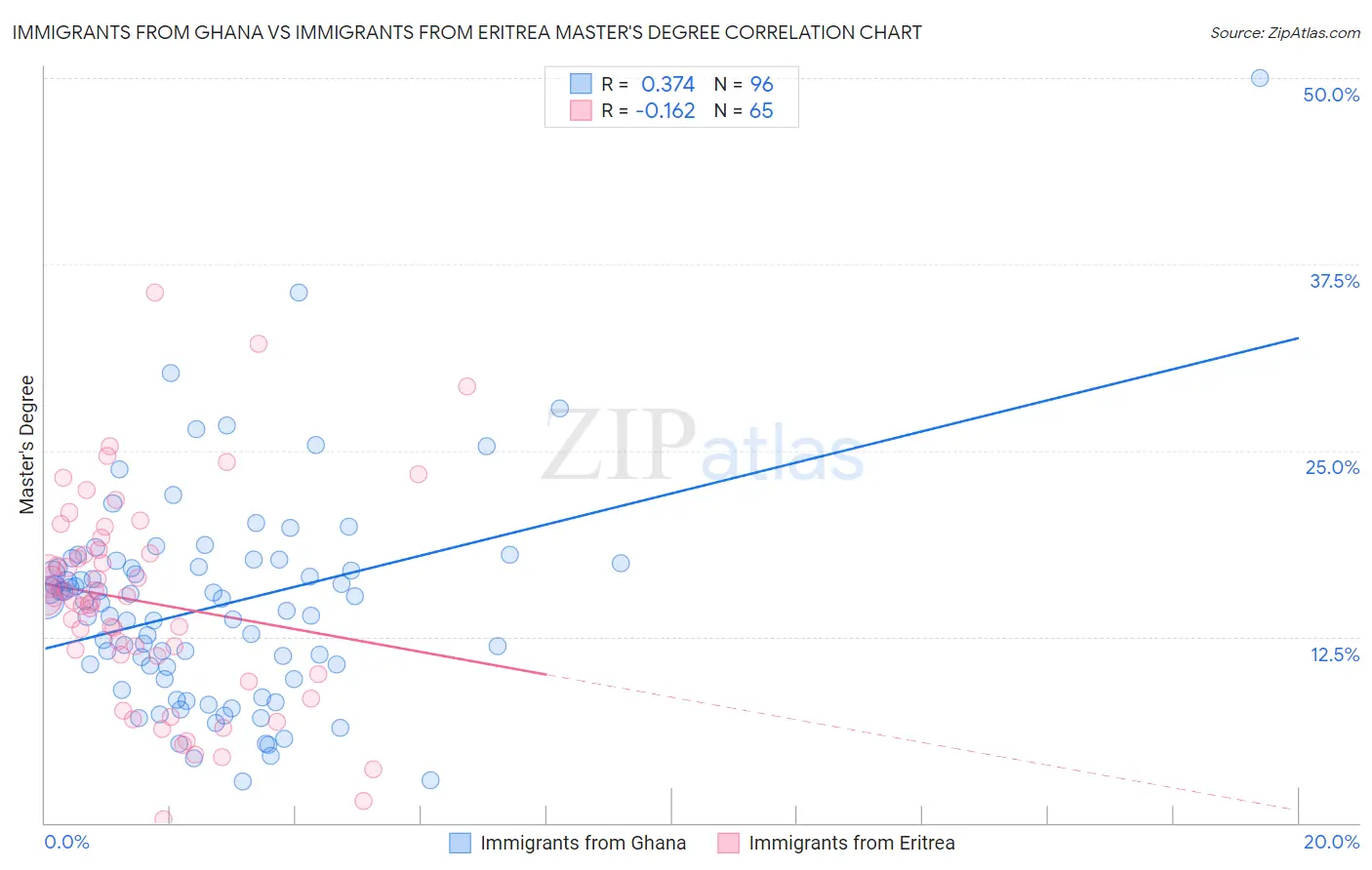 Immigrants from Ghana vs Immigrants from Eritrea Master's Degree