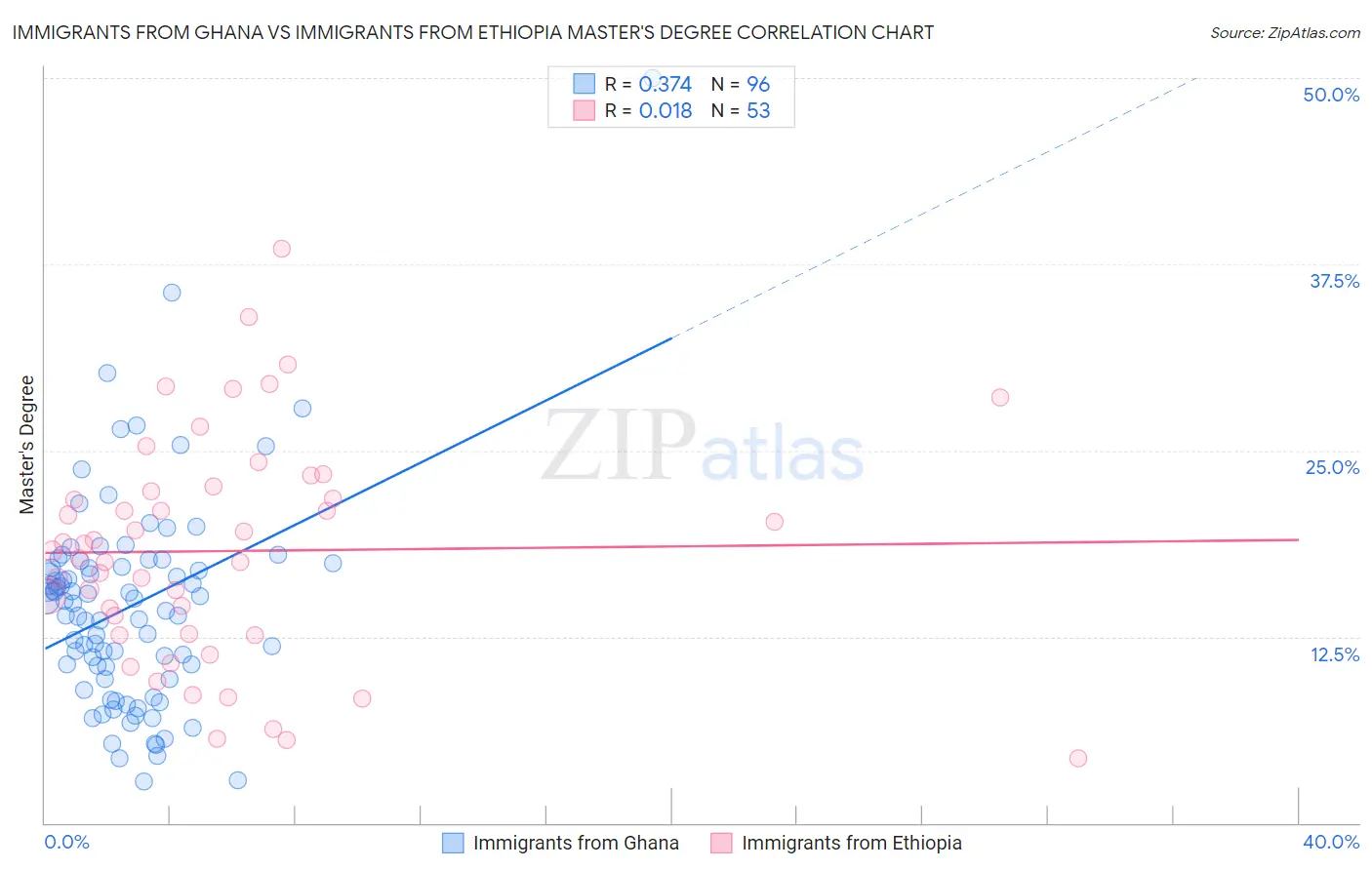 Immigrants from Ghana vs Immigrants from Ethiopia Master's Degree