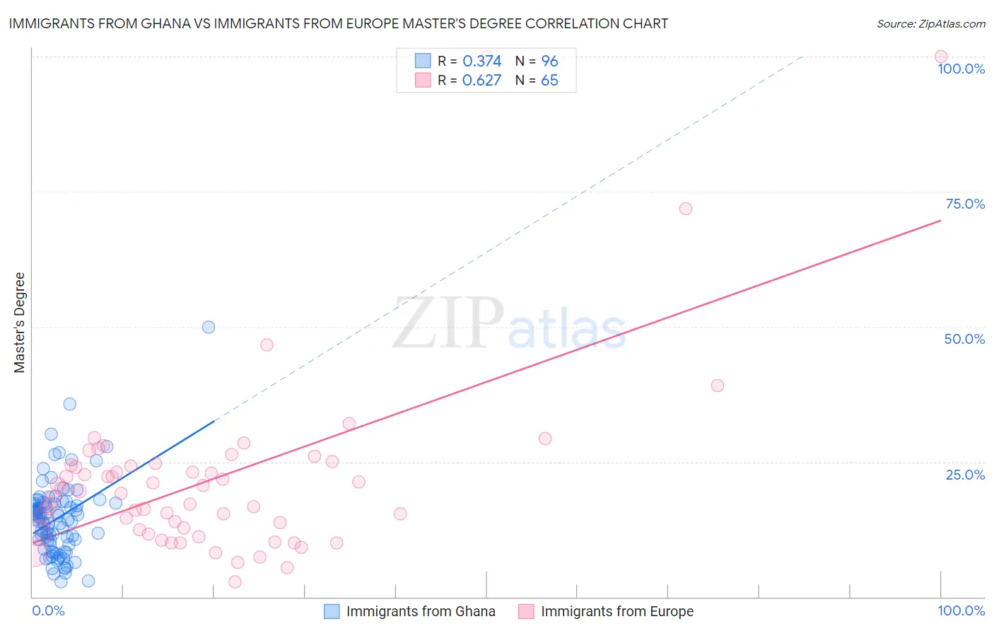 Immigrants from Ghana vs Immigrants from Europe Master's Degree