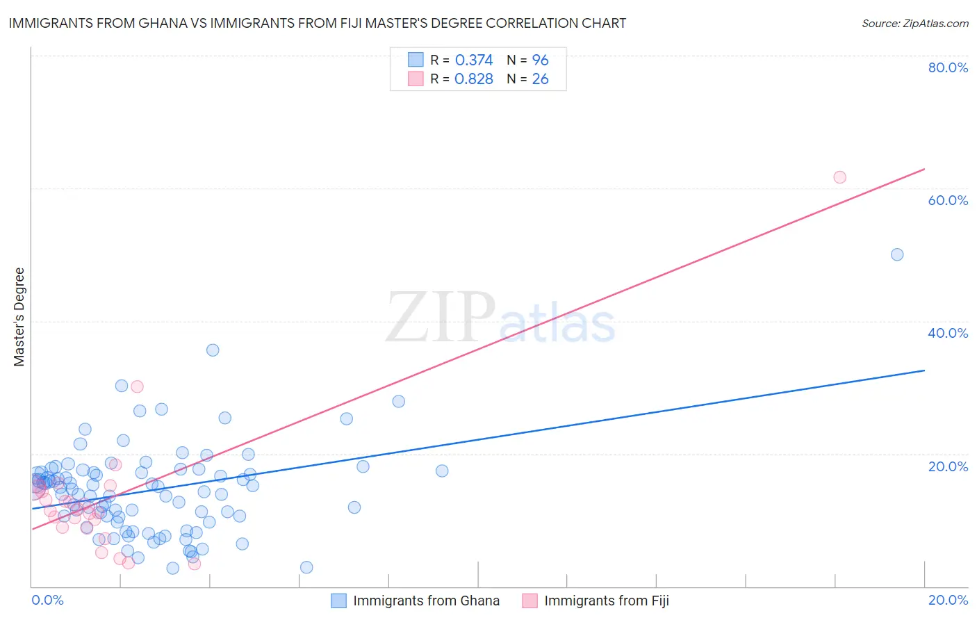 Immigrants from Ghana vs Immigrants from Fiji Master's Degree