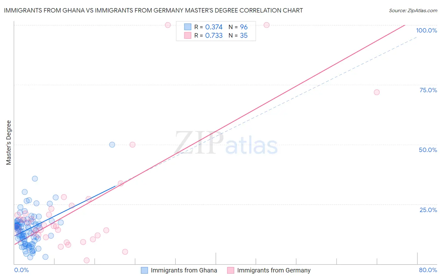 Immigrants from Ghana vs Immigrants from Germany Master's Degree