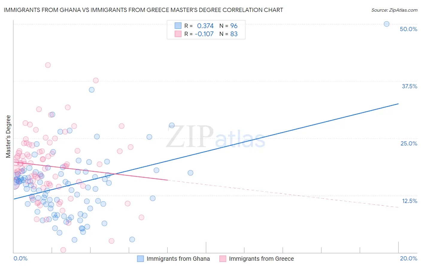 Immigrants from Ghana vs Immigrants from Greece Master's Degree