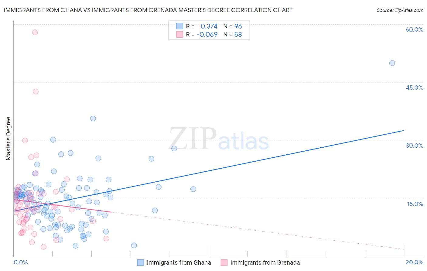 Immigrants from Ghana vs Immigrants from Grenada Master's Degree