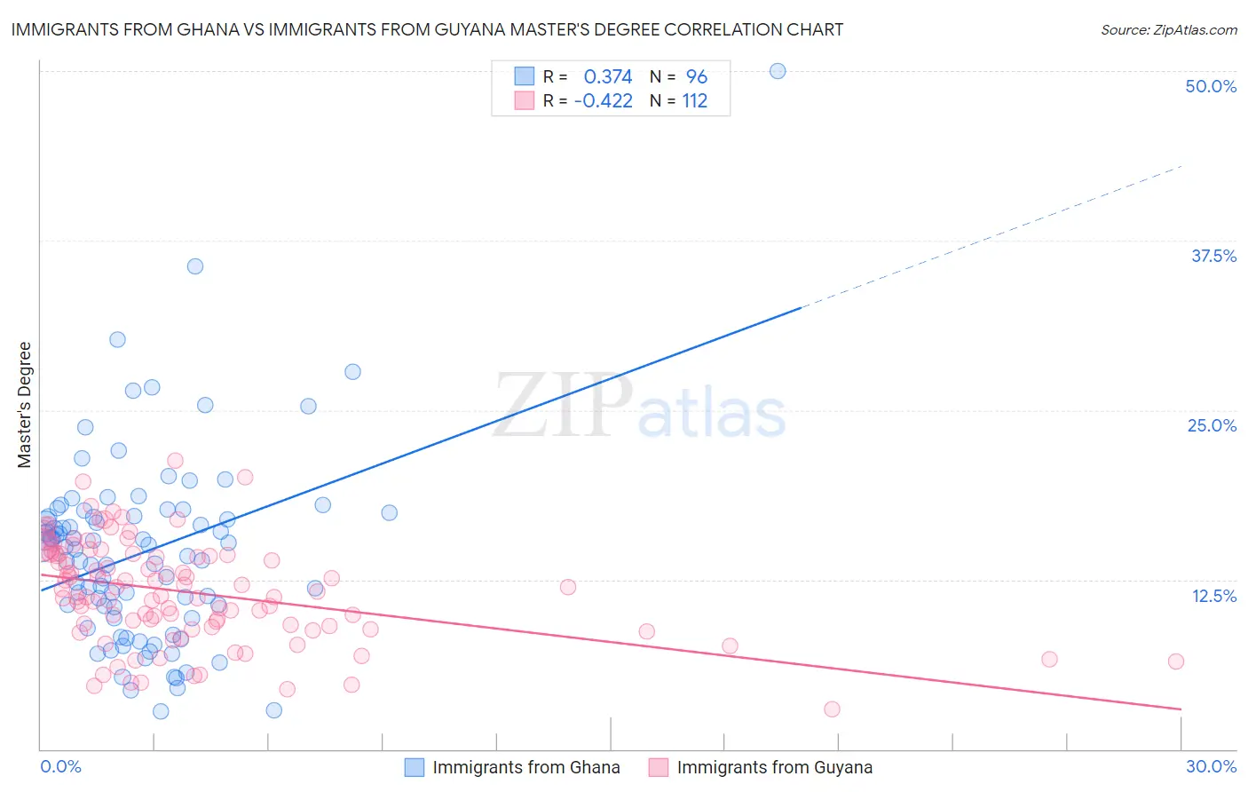 Immigrants from Ghana vs Immigrants from Guyana Master's Degree
