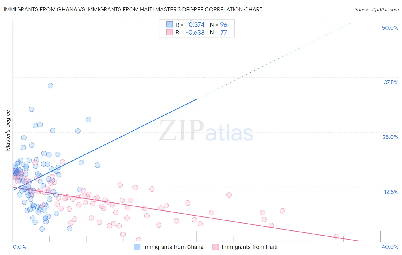 Immigrants from Ghana vs Immigrants from Haiti Master's Degree