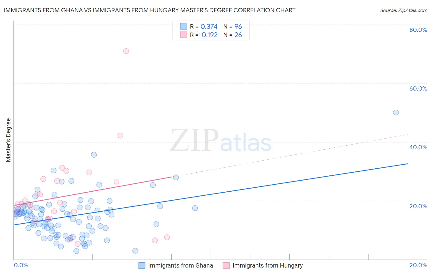 Immigrants from Ghana vs Immigrants from Hungary Master's Degree