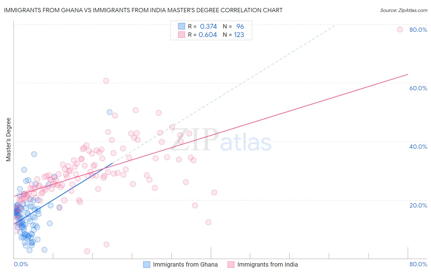 Immigrants from Ghana vs Immigrants from India Master's Degree