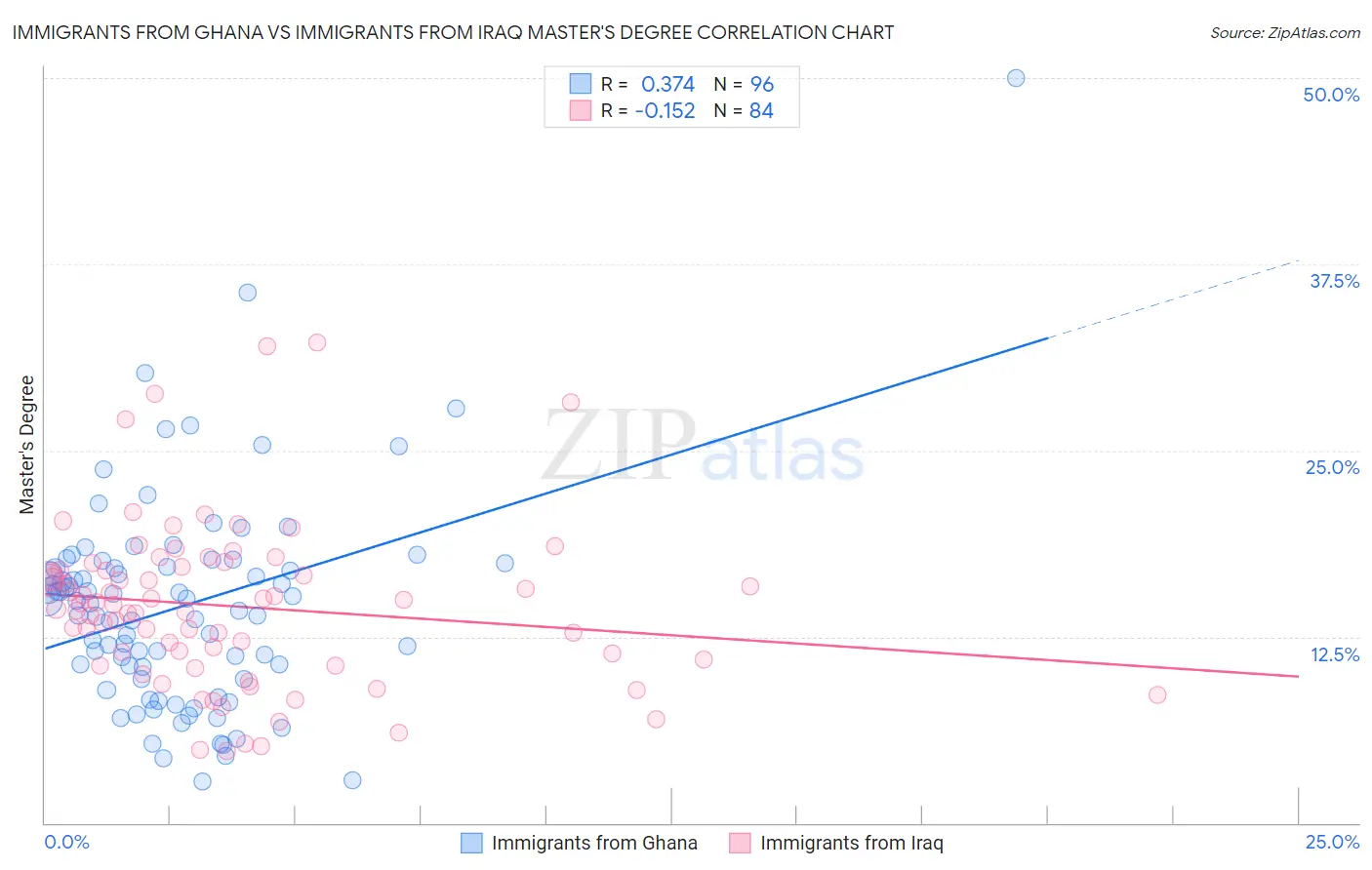 Immigrants from Ghana vs Immigrants from Iraq Master's Degree