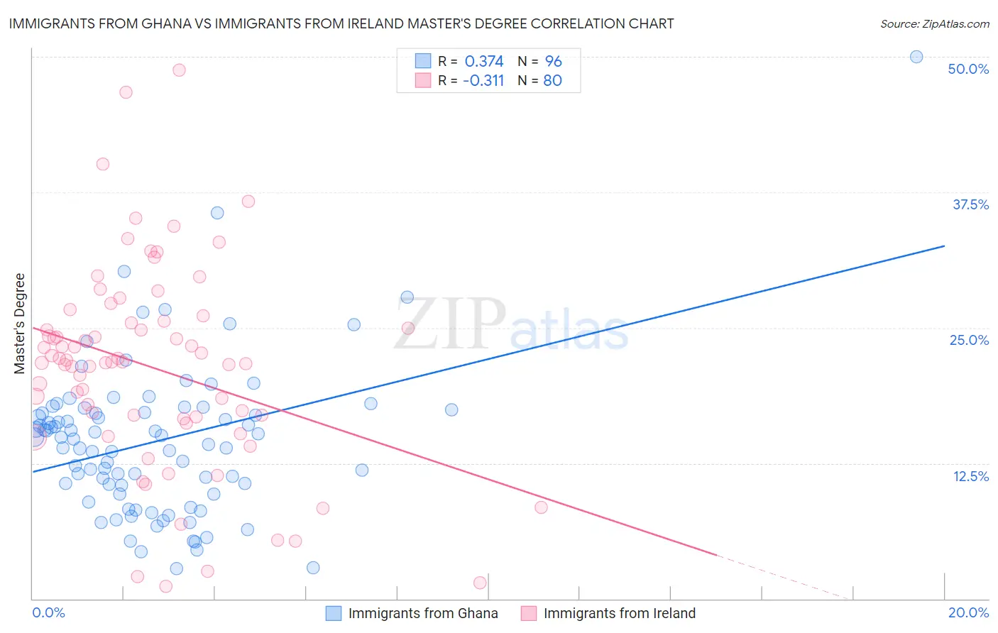 Immigrants from Ghana vs Immigrants from Ireland Master's Degree