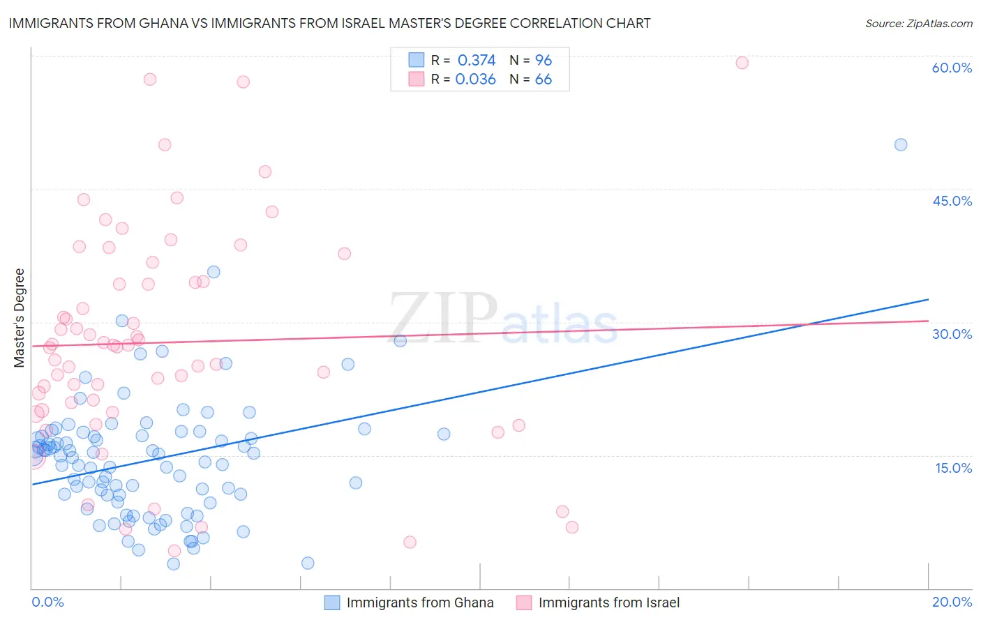 Immigrants from Ghana vs Immigrants from Israel Master's Degree