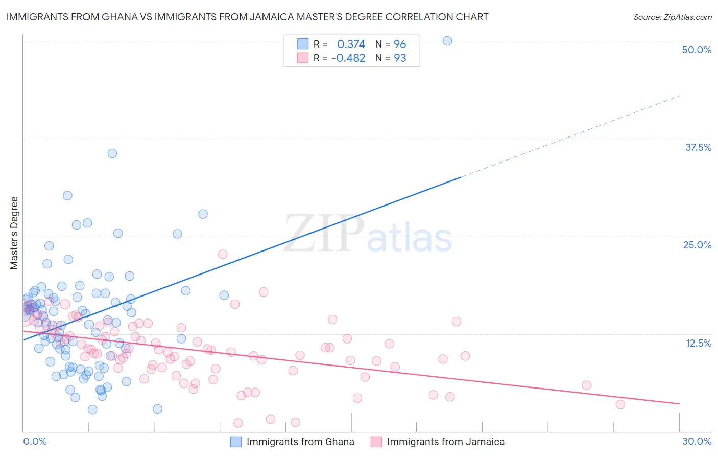 Immigrants from Ghana vs Immigrants from Jamaica Master's Degree