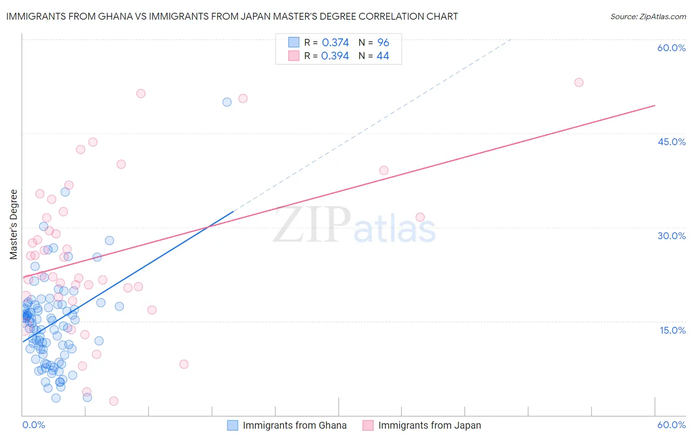 Immigrants from Ghana vs Immigrants from Japan Master's Degree