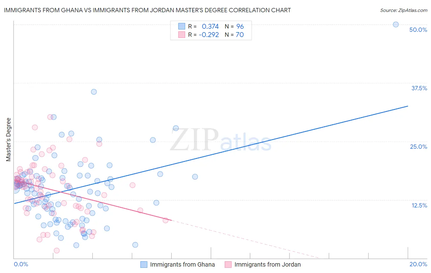 Immigrants from Ghana vs Immigrants from Jordan Master's Degree