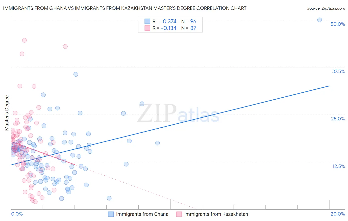 Immigrants from Ghana vs Immigrants from Kazakhstan Master's Degree
