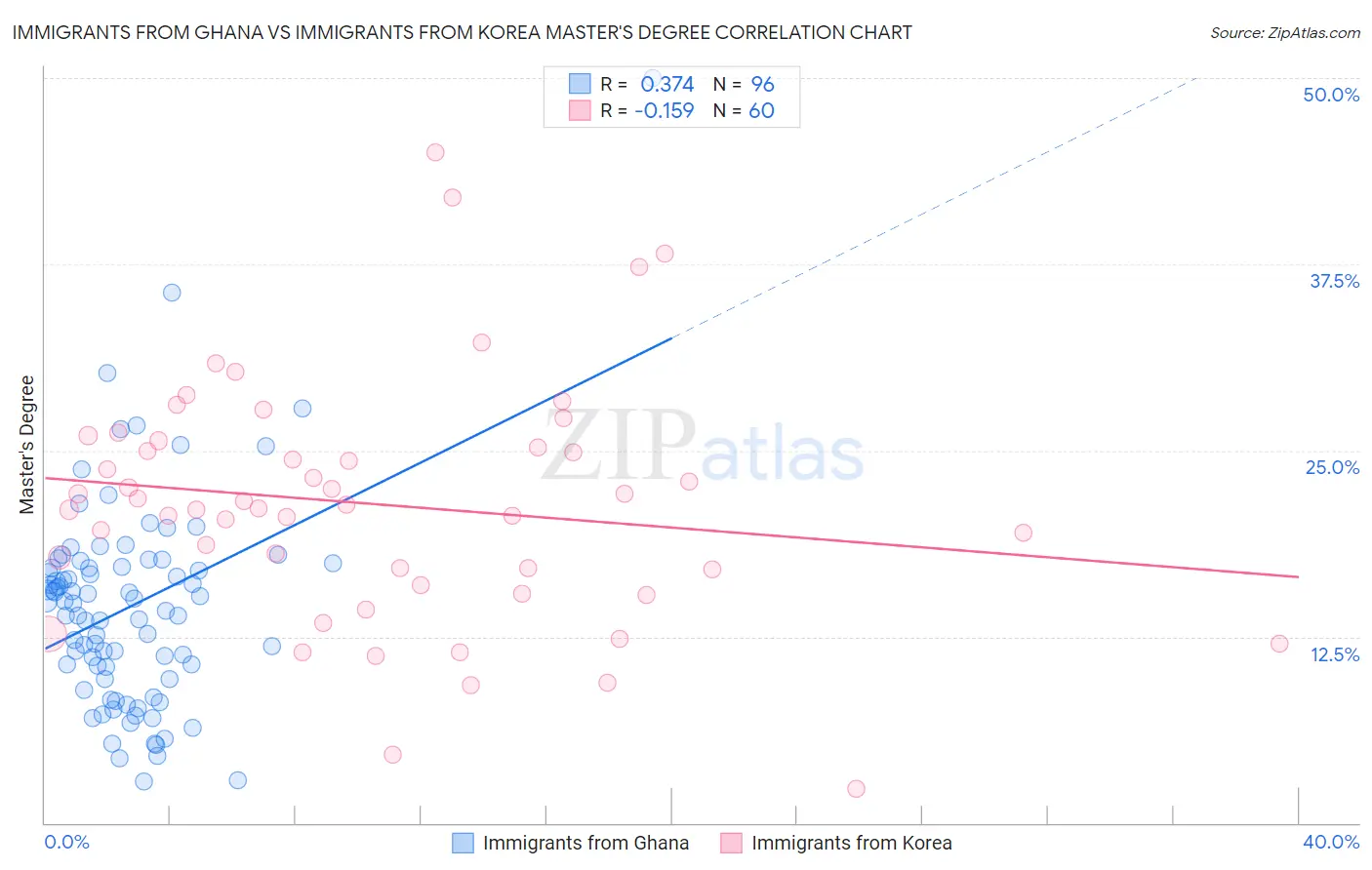 Immigrants from Ghana vs Immigrants from Korea Master's Degree