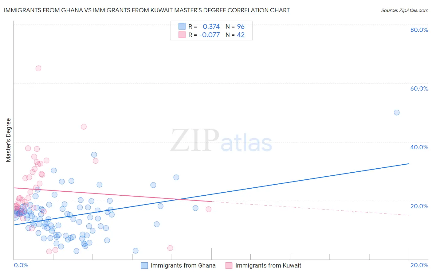 Immigrants from Ghana vs Immigrants from Kuwait Master's Degree