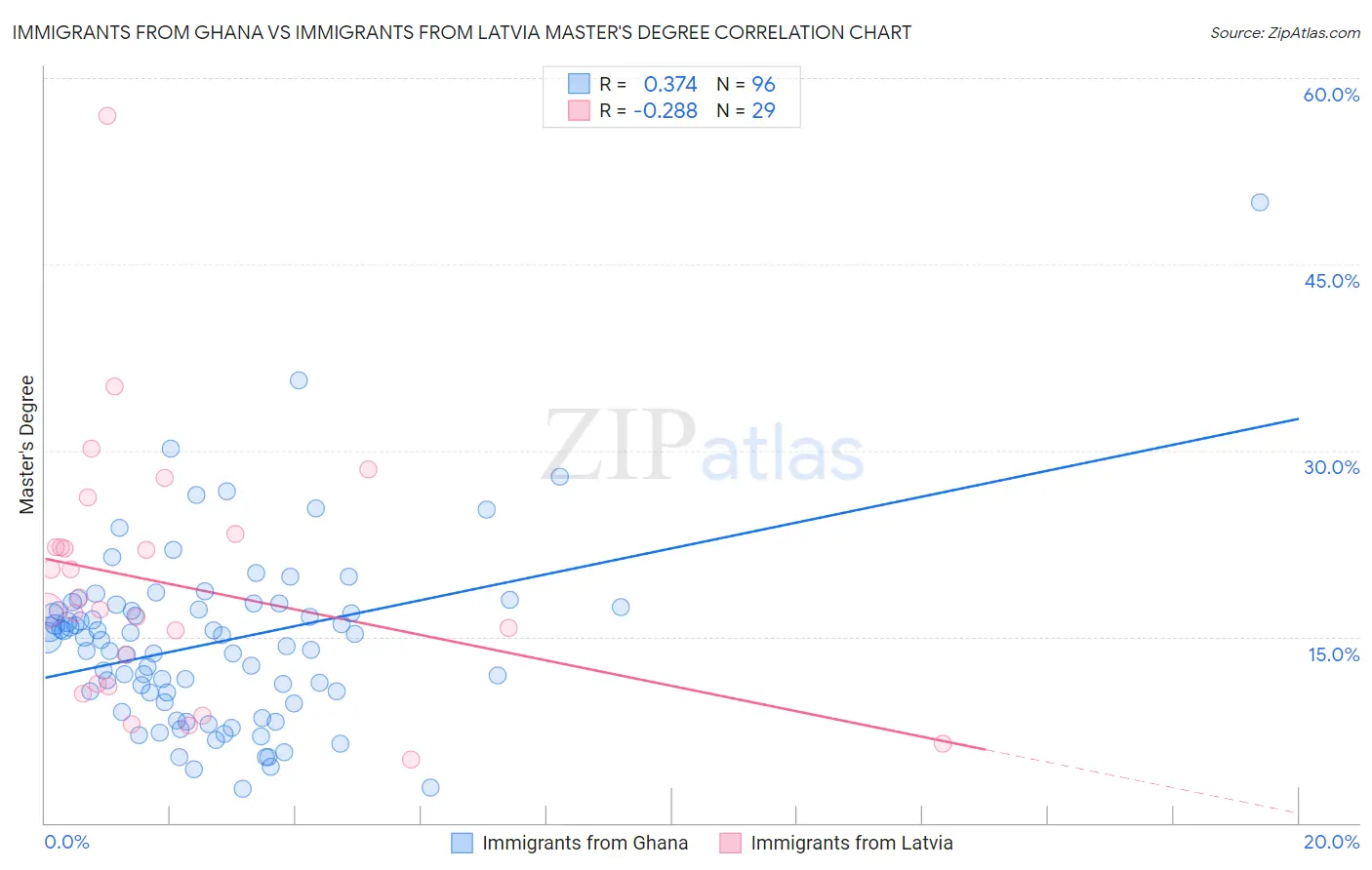 Immigrants from Ghana vs Immigrants from Latvia Master's Degree