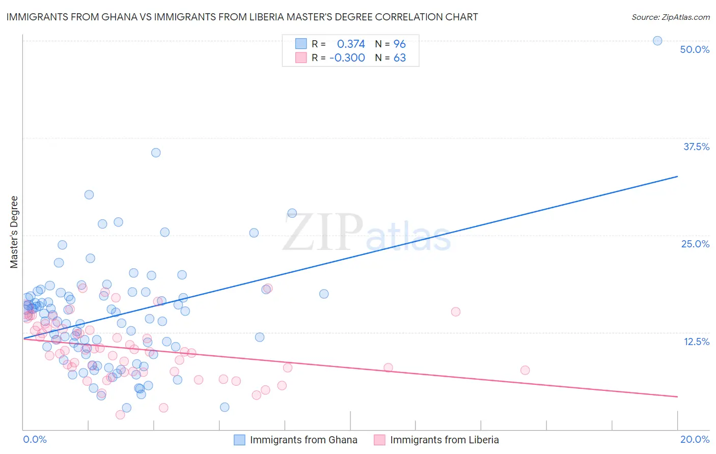 Immigrants from Ghana vs Immigrants from Liberia Master's Degree