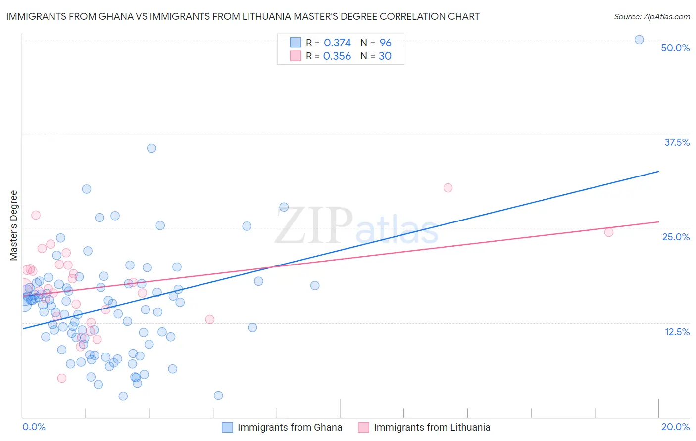 Immigrants from Ghana vs Immigrants from Lithuania Master's Degree